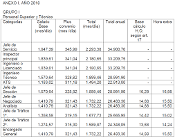 Tablas salariales 2025